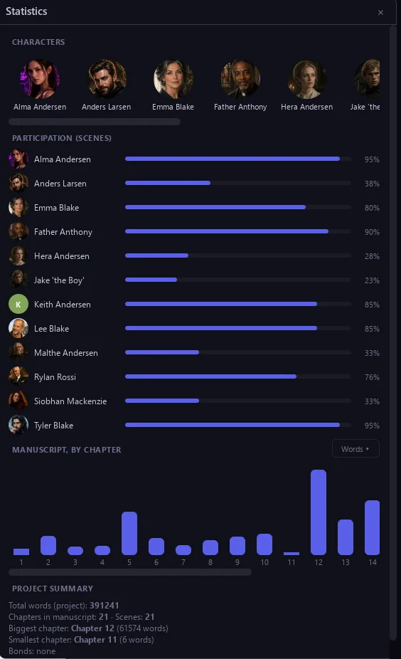 The project Statistics panel, with participation per character as percentages, a words-per-chapter chart and a project summary